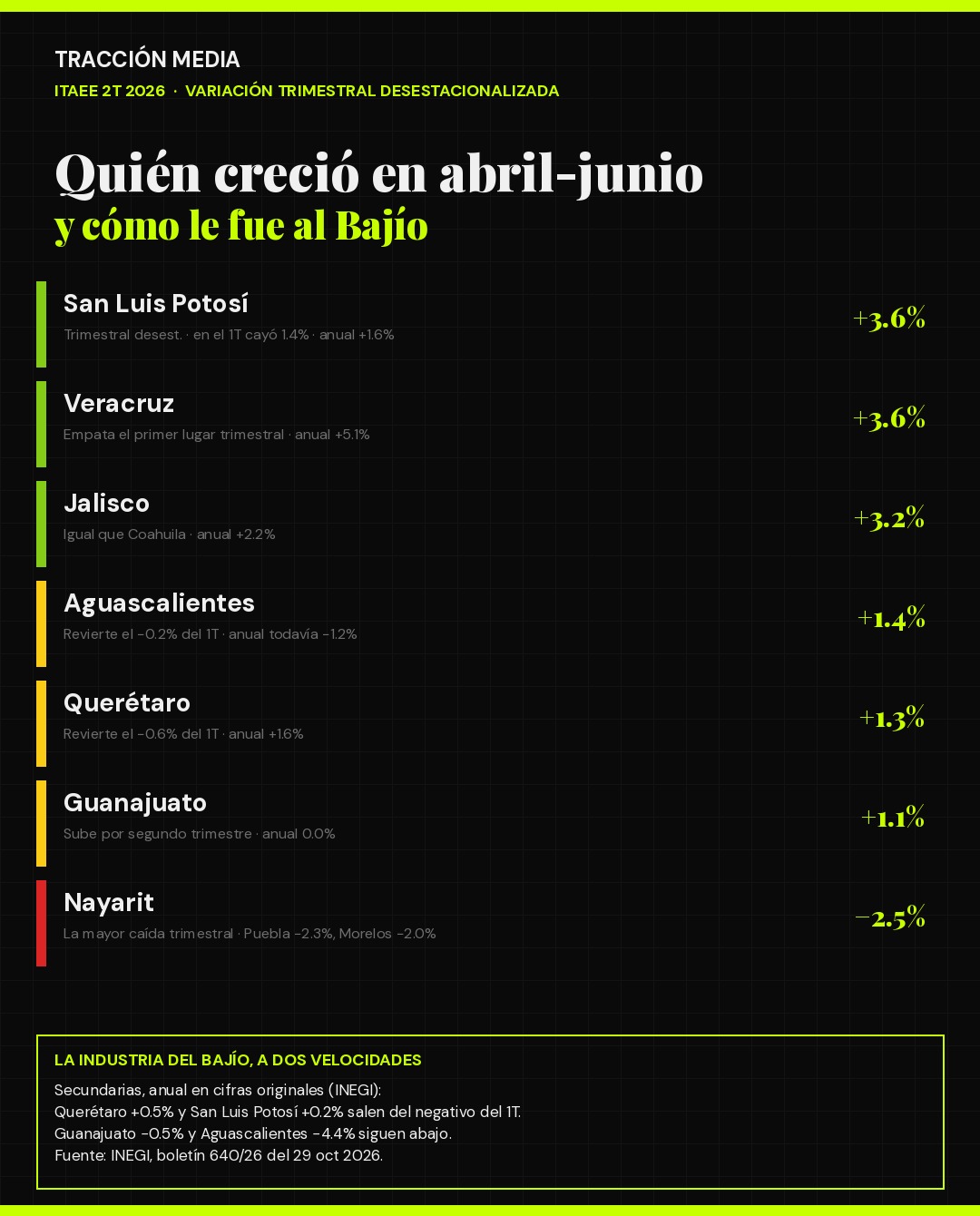 Infografía: variación trimestral de la actividad económica por estado en el segundo trimestre de 2026, con San Luis Potosí y Veracruz en 3.6%