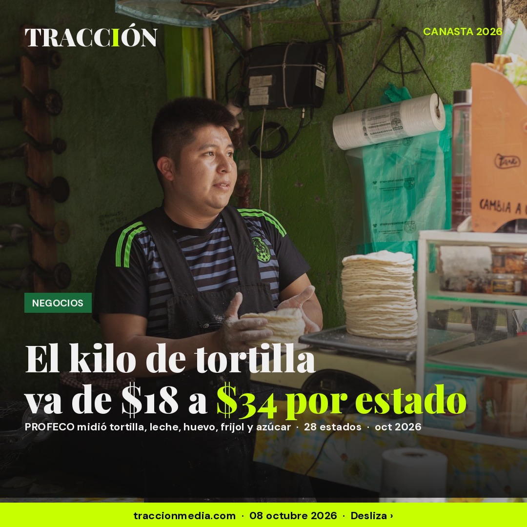 El kilo de tortilla cuesta $18 en Puebla y $34 en Sonora: PROFECO midió 5 básicos en 28 estados en 2026
