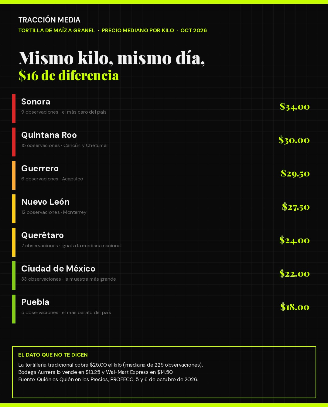 Precio mediano del kilo de tortilla de maíz por estado en México 2026, de Sonora a Puebla, según PROFECO