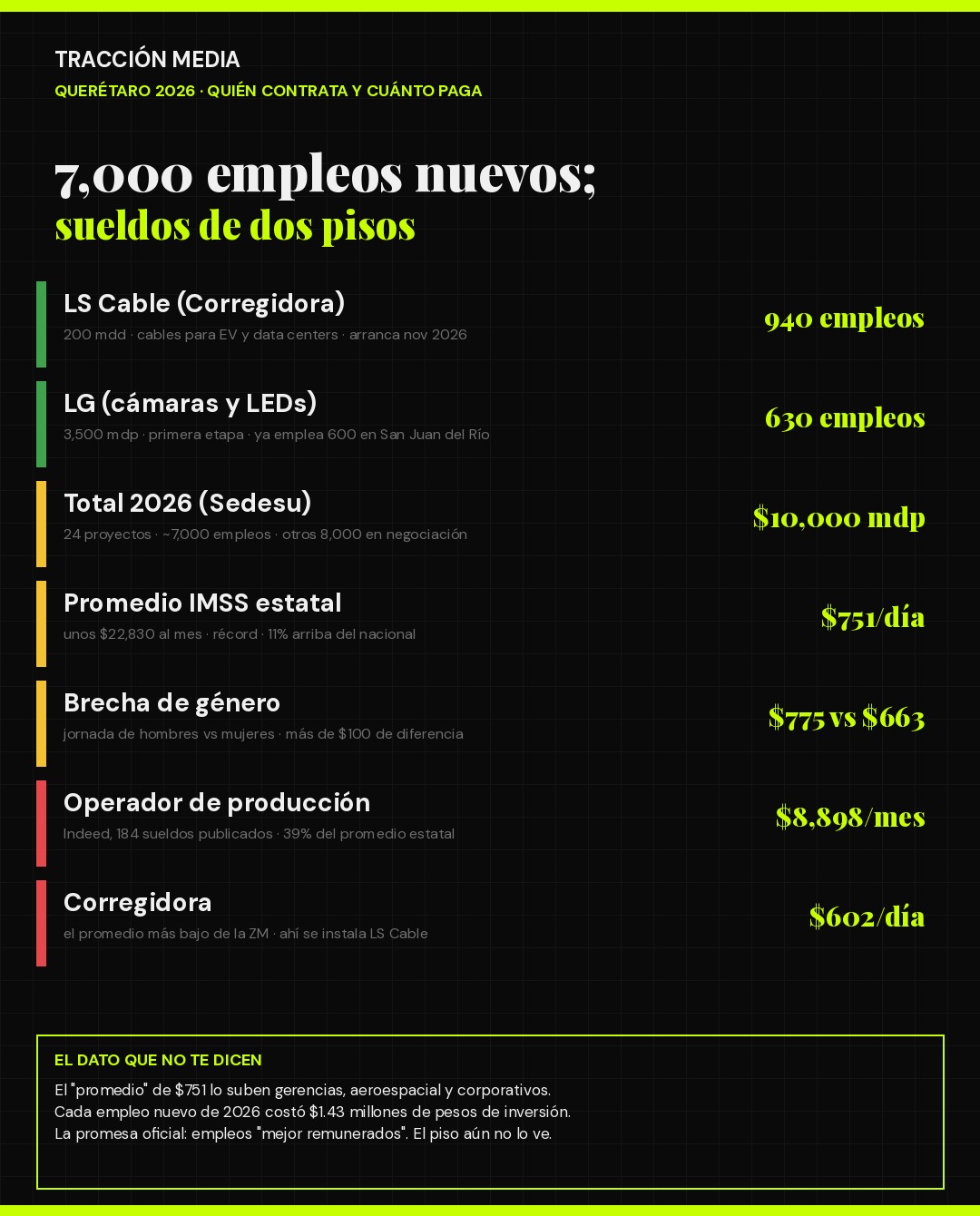 Infografía: quién contrata en Querétaro en 2026 y cuánto paga