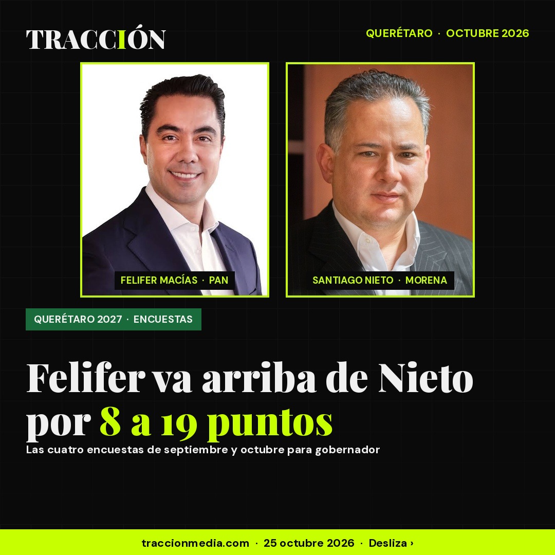 Encuesta Querétaro 2027 para gobernador: Felifer Macías aventaja a Santiago Nieto por 8 a 19 puntos