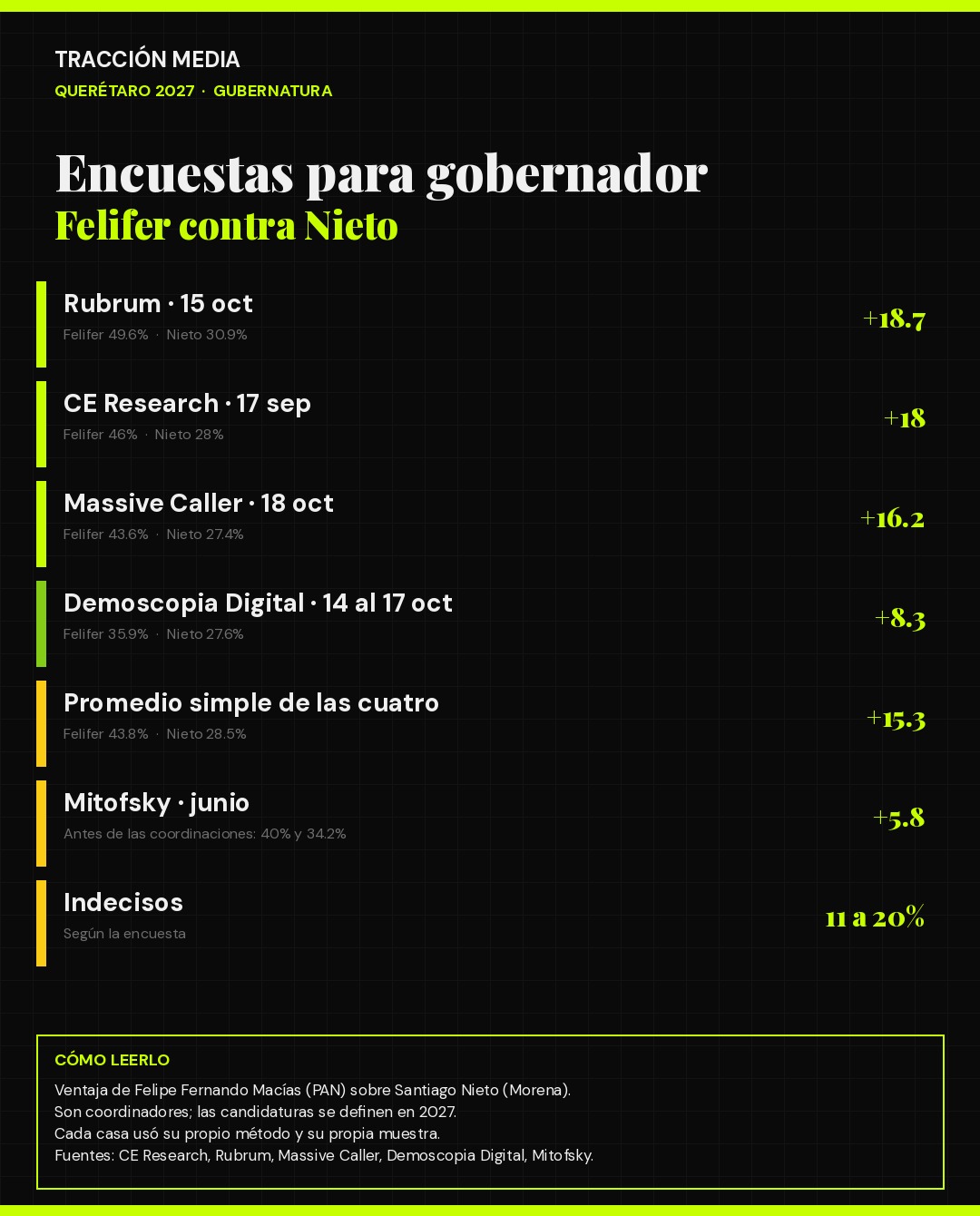 Infografía: las encuestas para gobernador de Querétaro 2027, Felifer Macías contra Santiago Nieto
