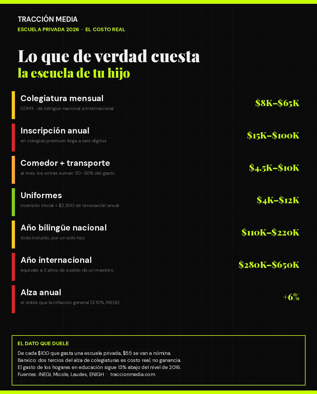 Infografía: lo que de verdad cuesta una escuela privada en México en 2026, por concepto y por tipo de colegio