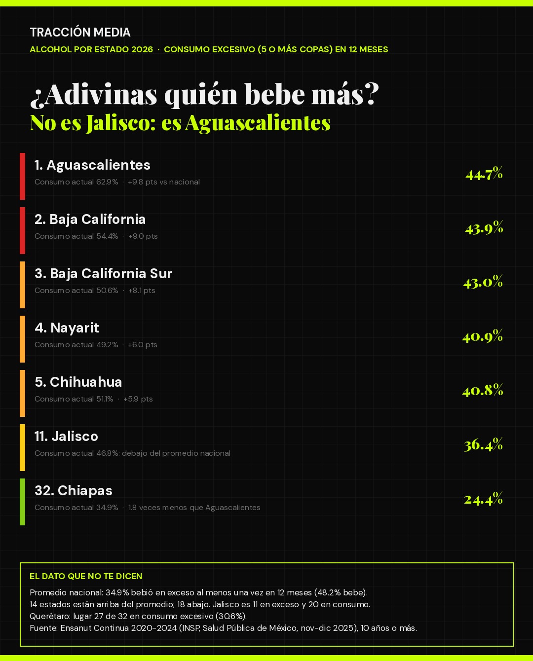 Infografía: ranking de estados por consumo excesivo de alcohol, Ensanut 2020-2024