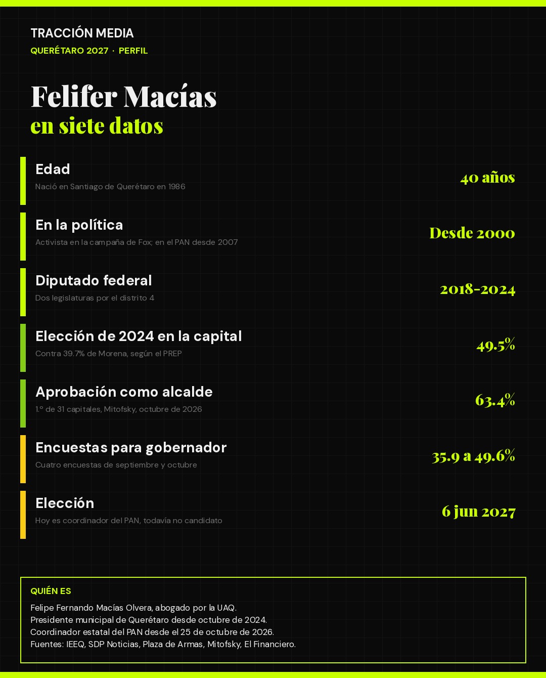Infografía: Felifer Macías en siete datos, de su edad a su aprobación como alcalde