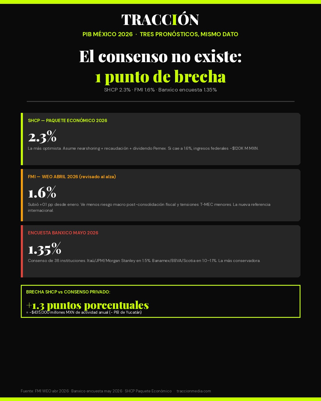 FMI WEO Q2 2026 — pronóstico PIB México vs SHCP vs Banxico