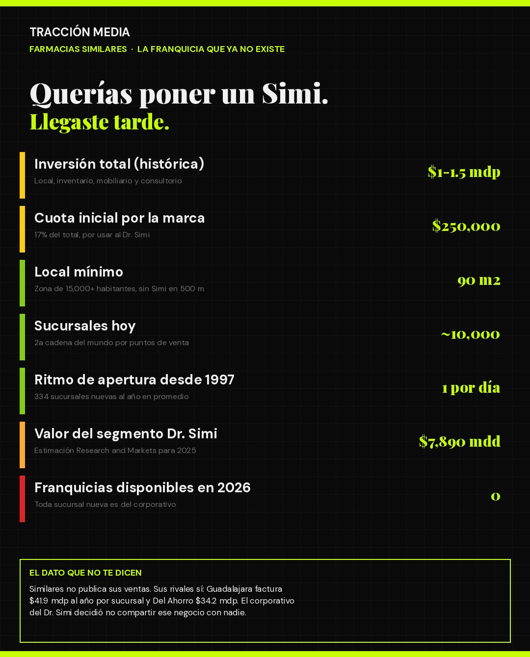 Infografía: cuánto costaba la franquicia de Farmacias Similares y por qué ya no se vende