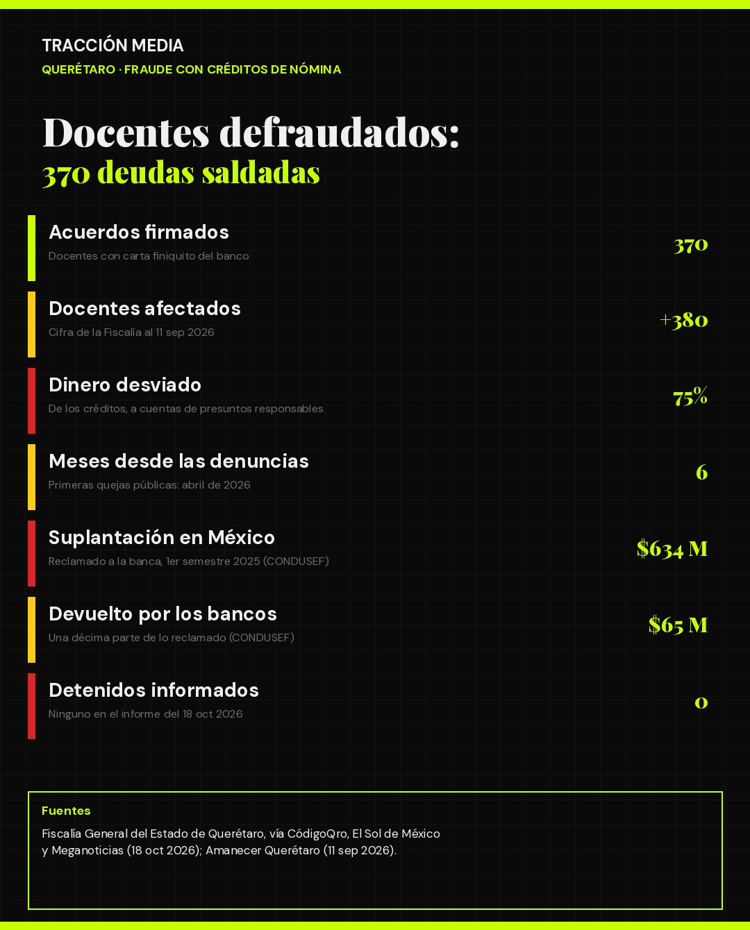 Infografía: 370 acuerdos, más de 380 docentes afectados, 75% de los recursos desviados