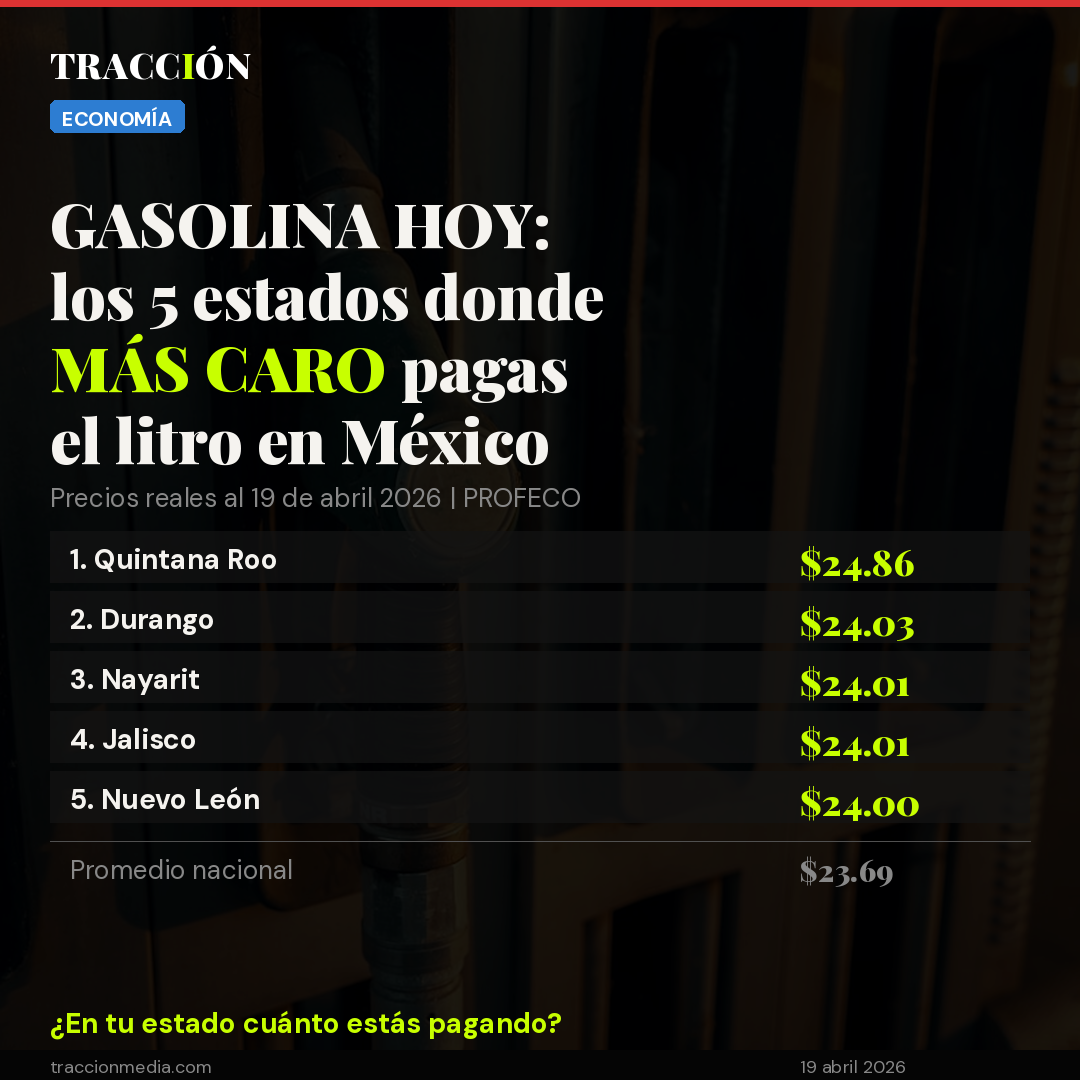 Gasolina hoy: los 5 estados donde más caro pagas el litro en México (abril 2026)