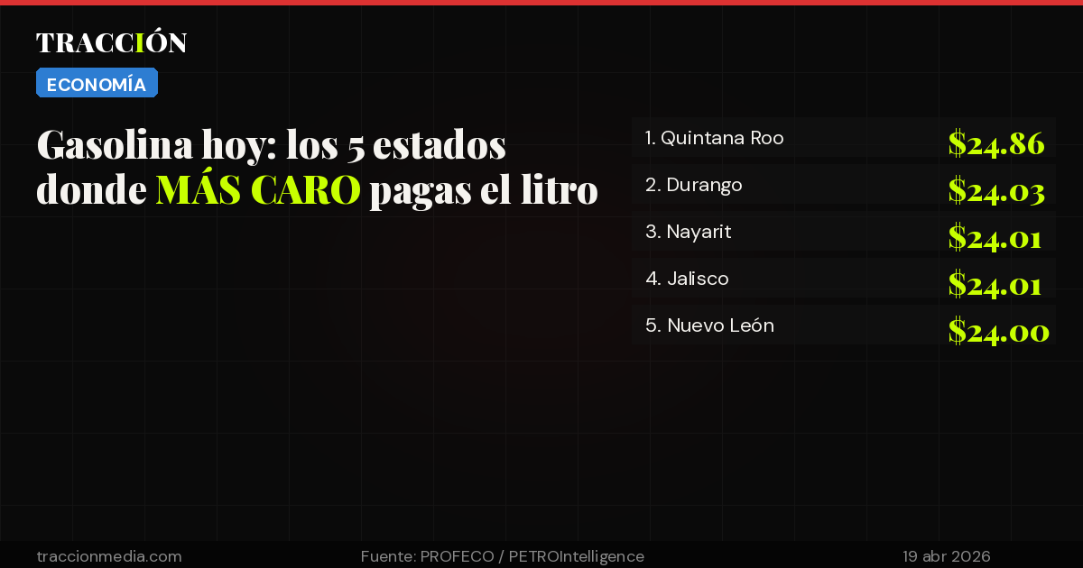 Ranking 5 estados gasolina más cara México abril 2026