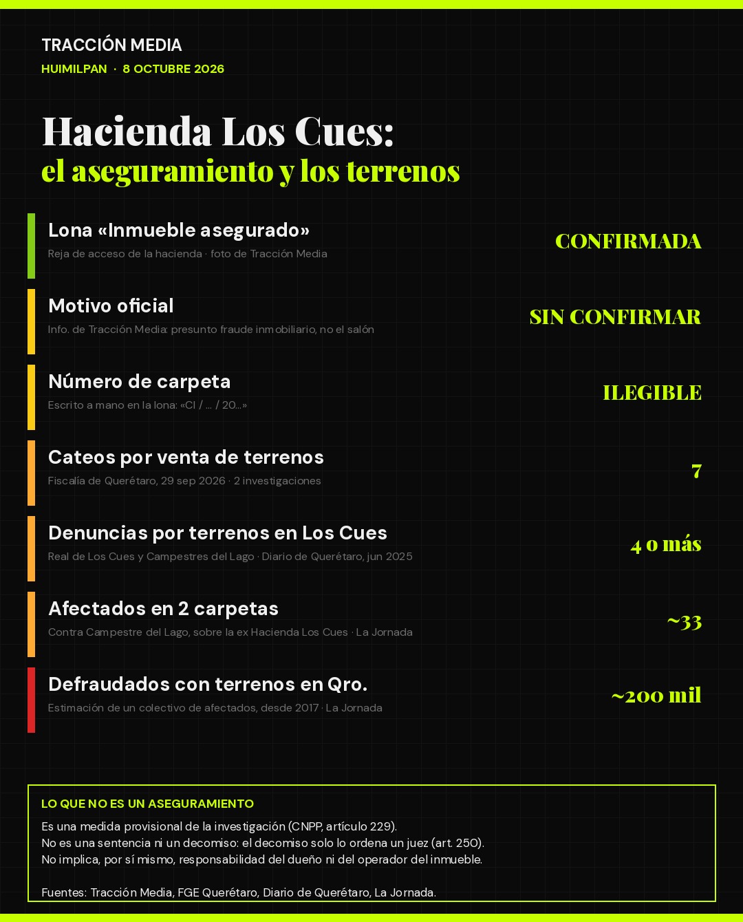 Infografía: Hacienda Los Cues, el aseguramiento y los terrenos