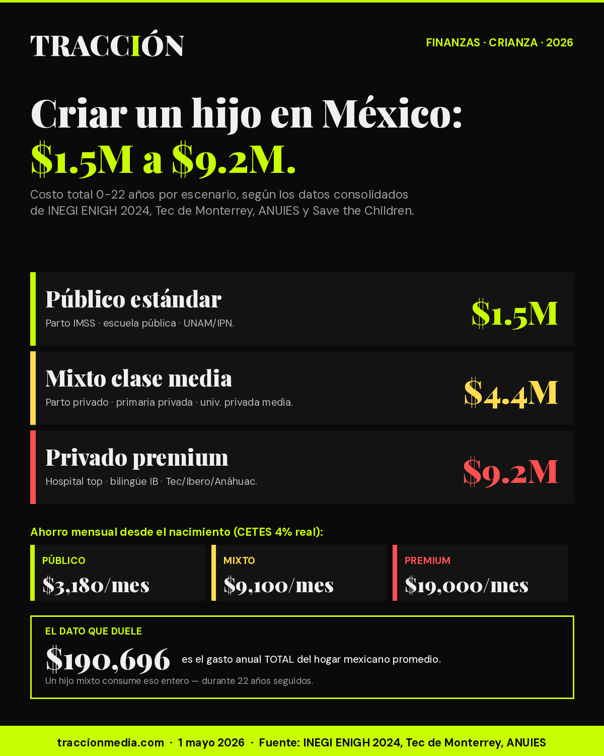 Infografía Tracción: costo de criar un hijo en México 2026 por etapa — público $1.5M, mixto $4.4M, privado premium $9.2M, desglose 0-22 años con datos INEGI, Tec de Monterrey, ANUIES
