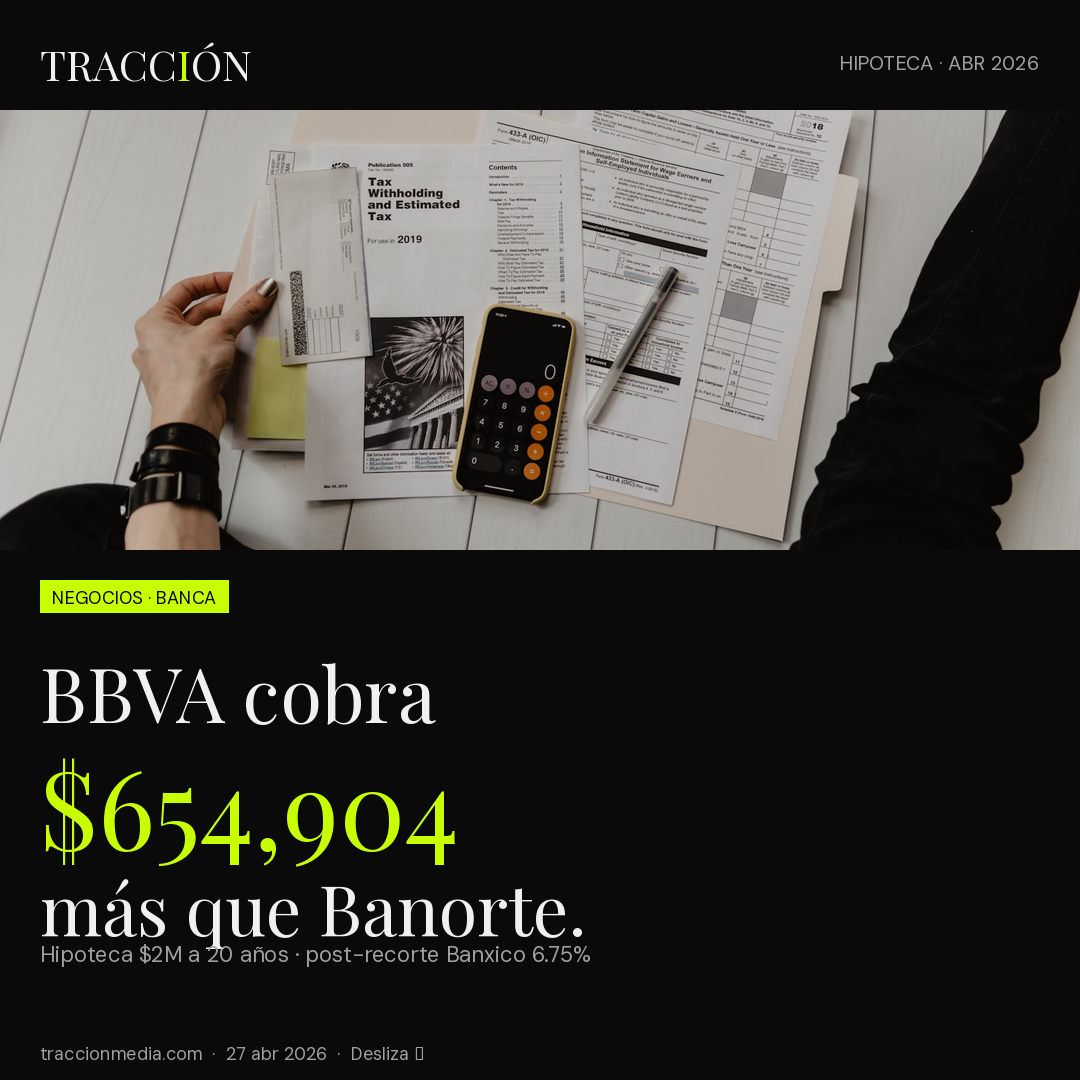 Hipoteca abril 2026: BBVA cobra $654,904 más que Banorte en 20 años (comparativa post-Banxico)