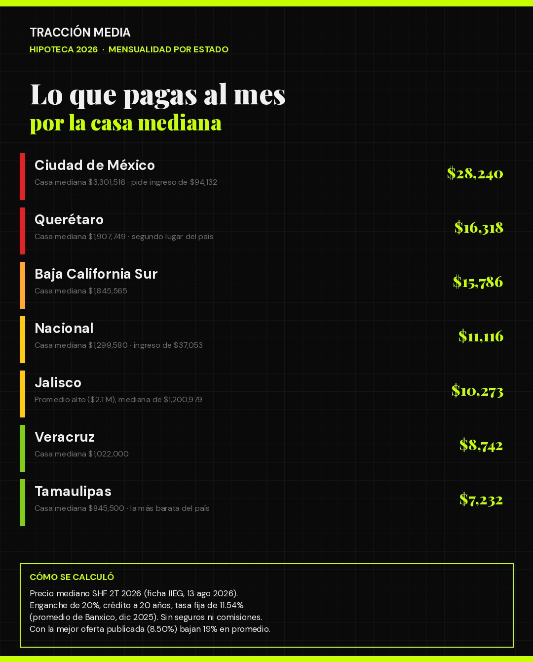 Infografía: mensualidad de hipoteca por la casa mediana en siete estados en 2026