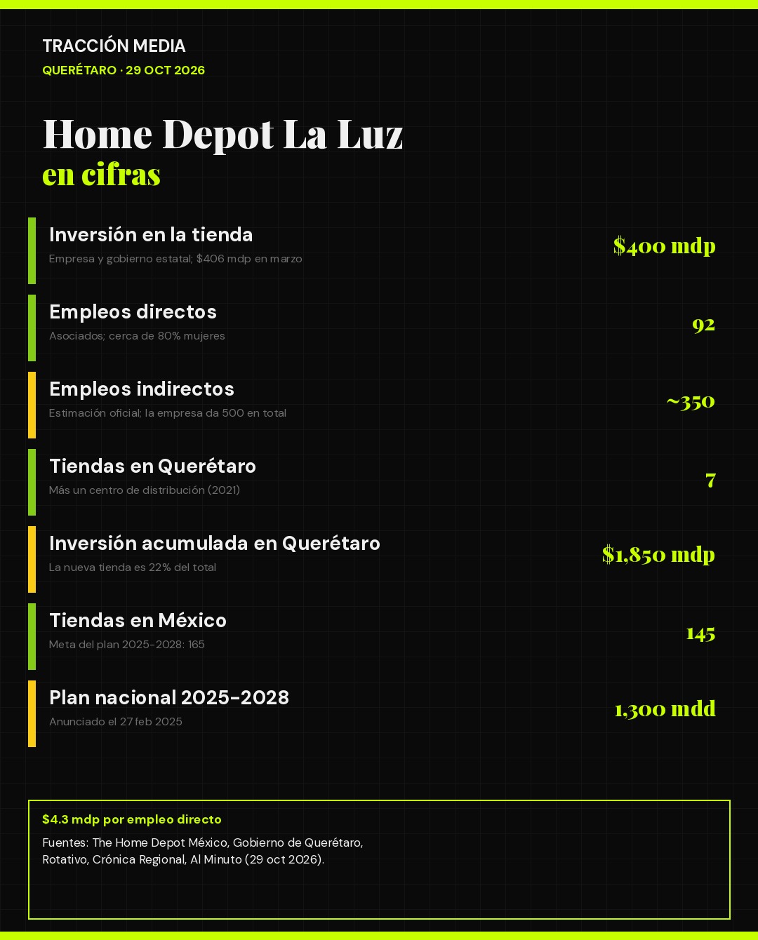 Infografía: Home Depot La Luz en Querétaro en cifras, inversión, empleos y tiendas, octubre de 2026