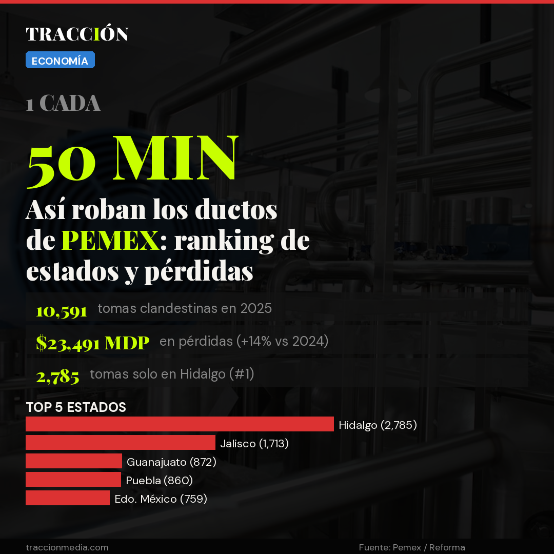 Cada 50 minutos roban un ducto de Pemex: las cifras del huachicol que nadie quiere ver