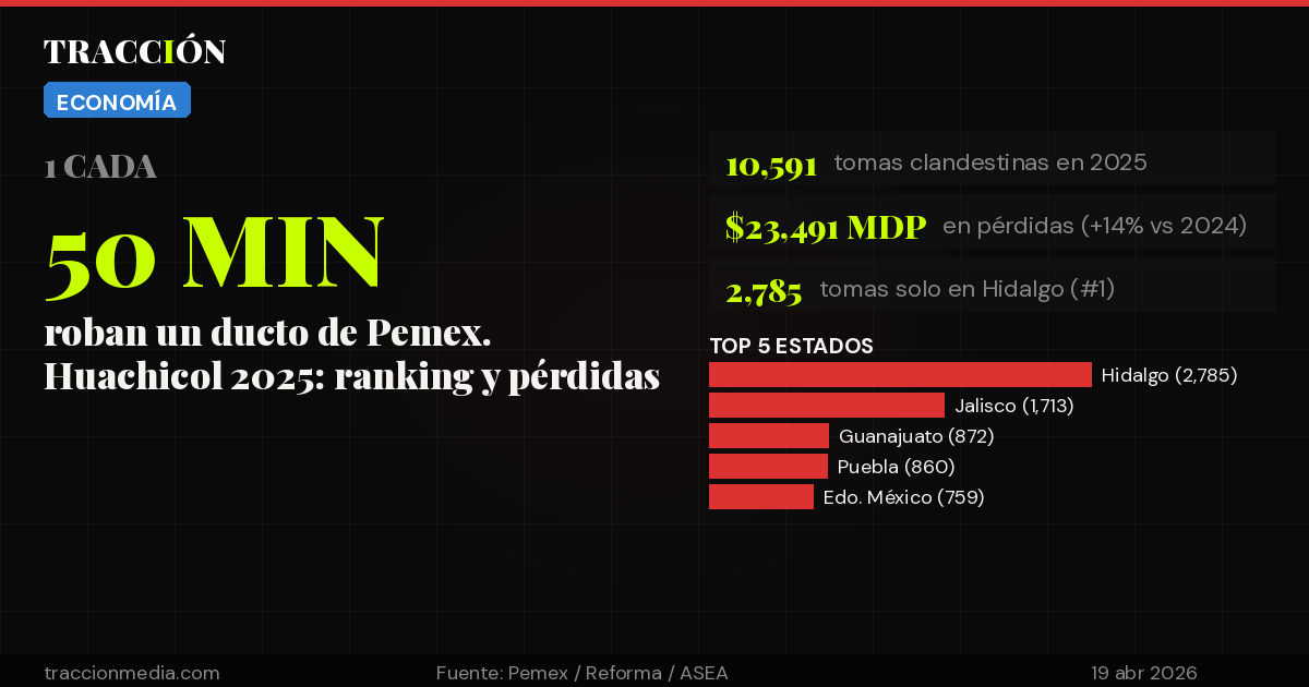 Huachicol Pemex 2025 ranking estados tomas clandestinas