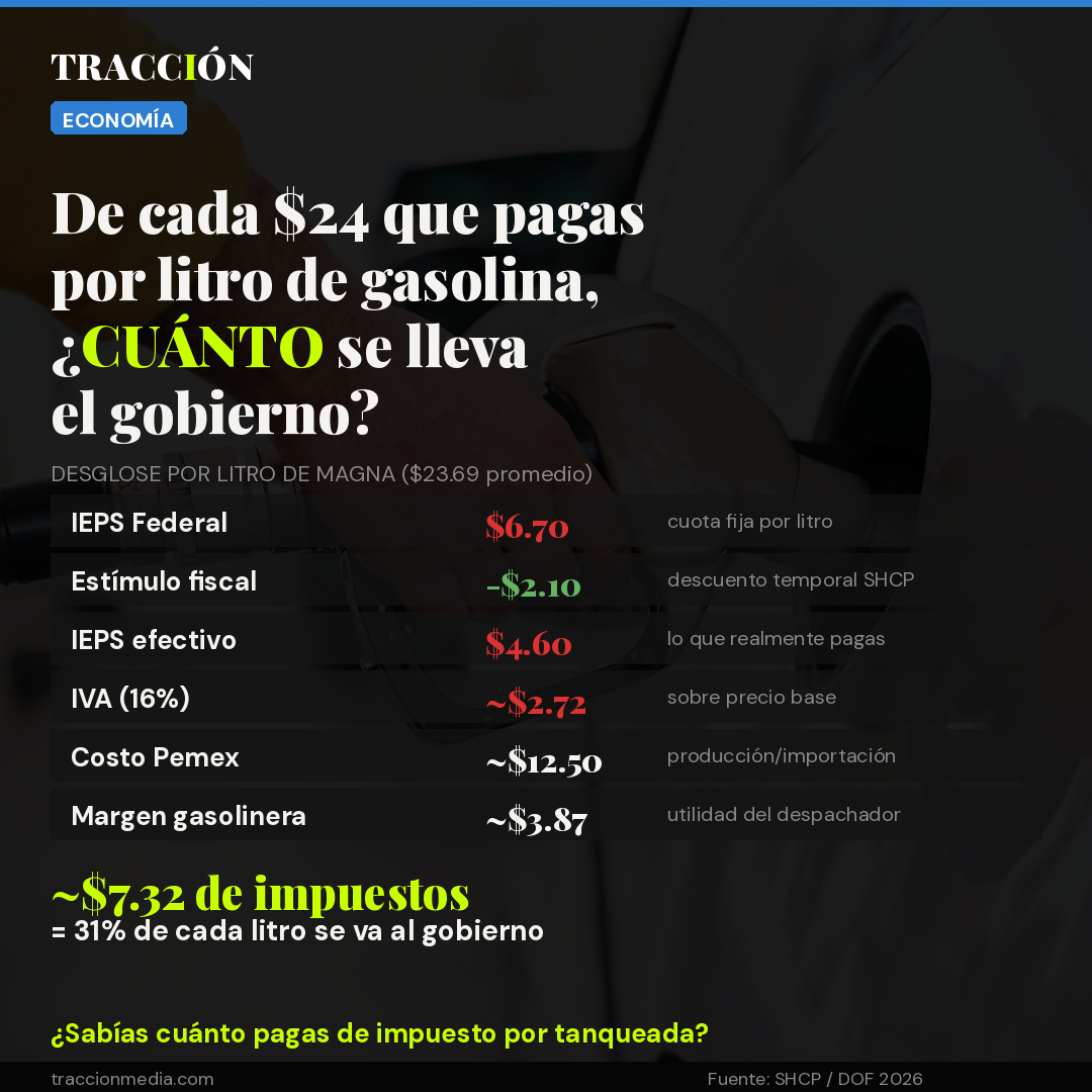 De cada $24 que pagas por litro de gasolina, $7.32 son impuestos: el desglose real del IEPS en 2026