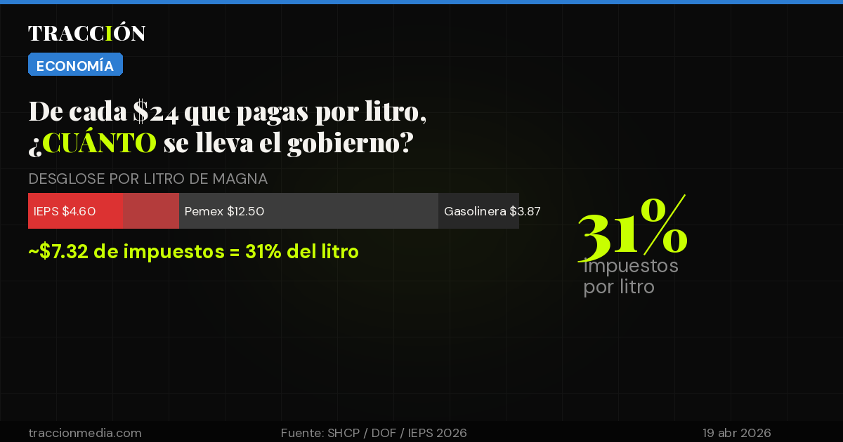 Desglose IEPS impuestos gasolina México 2026