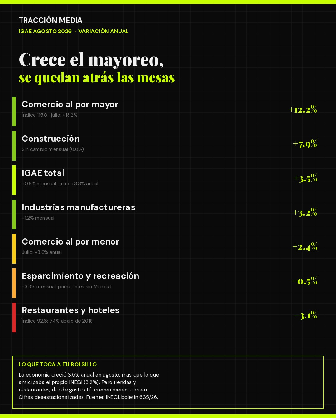 Infografía: variación anual del IGAE de agosto de 2026 por sector, del comercio al por mayor (+12.2%) a restaurantes y hoteles (-3.1%)