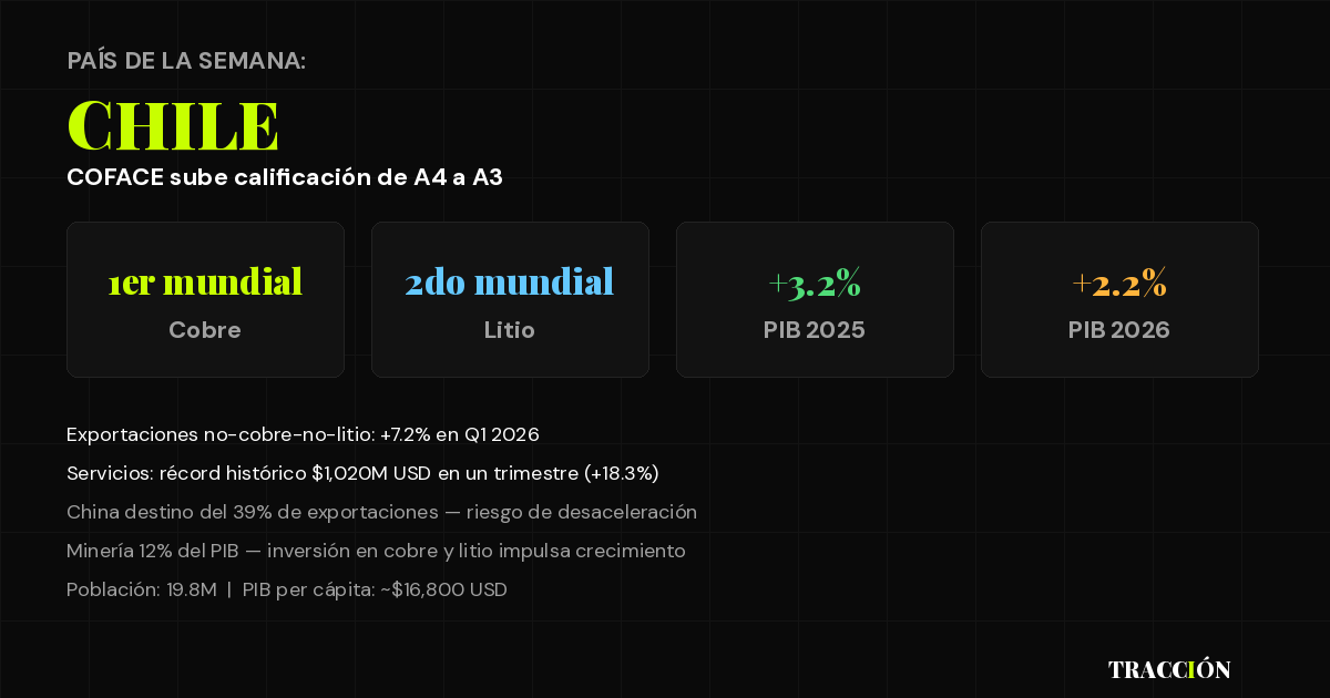 Chile país de la semana COFACE A3