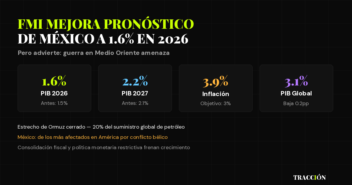 FMI pronóstico México 2026 Medio Oriente