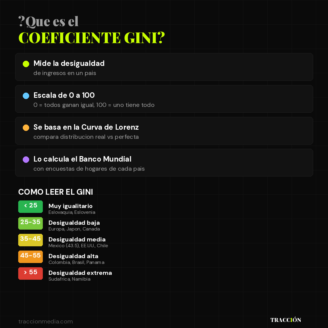 Qué es el coeficiente Gini explicación