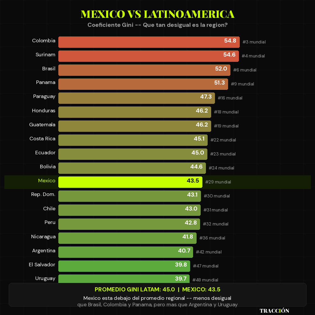 México vs Latinoamérica coeficiente Gini