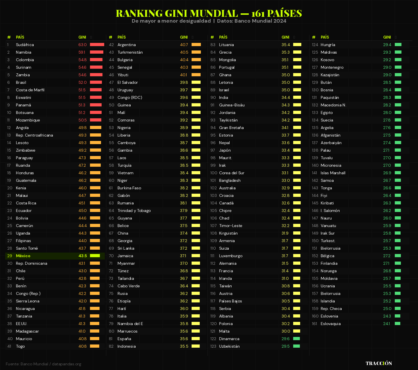 Ranking Gini completo 161 países tabla