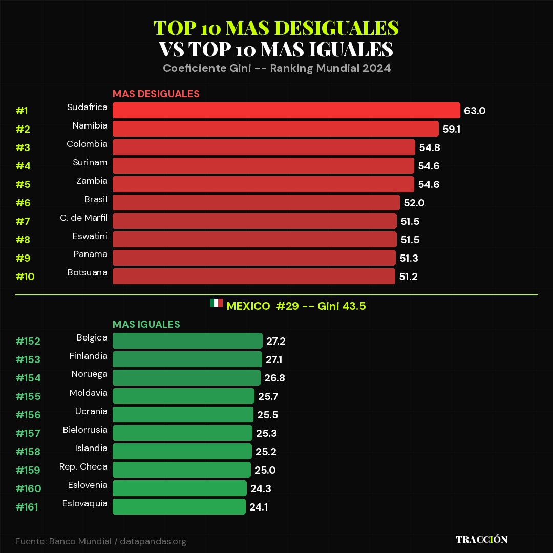 Top 10 países más y menos desiguales Gini