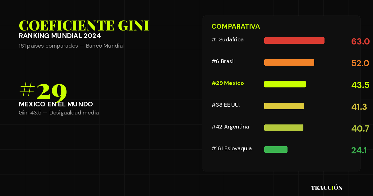 Coeficiente Gini 2024: México es el #29 más desigual del mundo — ranking completo de 161 países