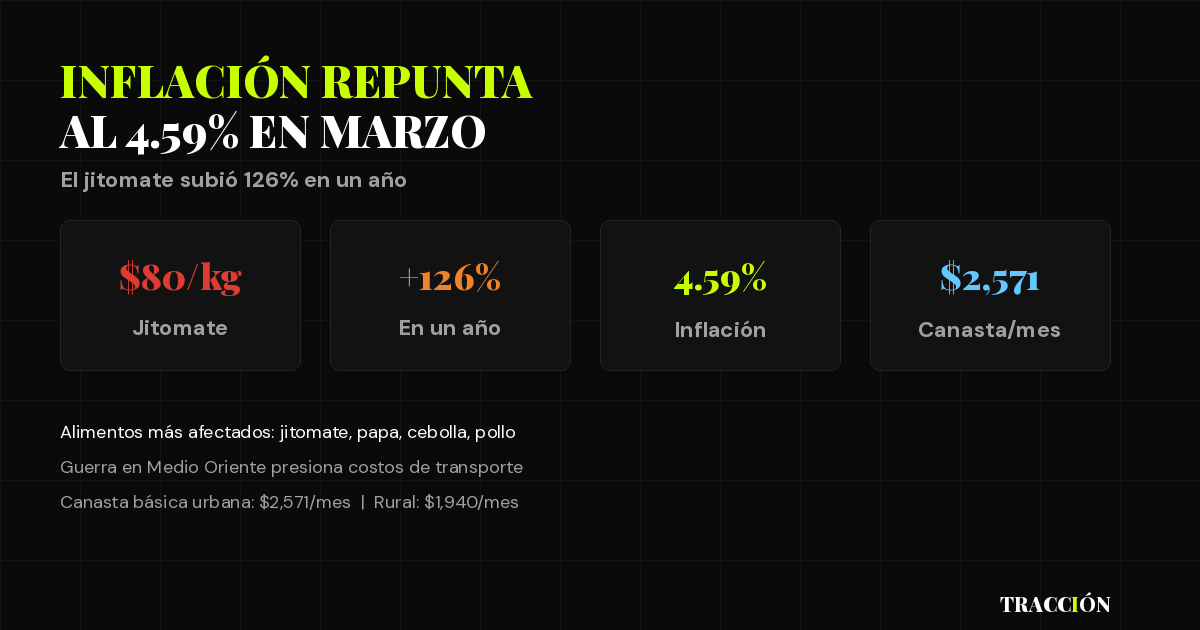 Inflación México marzo 2026 jitomate