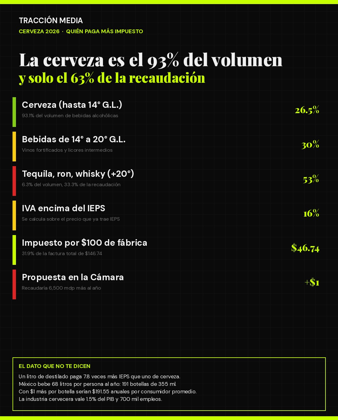 Infografía de Tracción Media: tasas de IEPS por tipo de bebida alcohólica en México 2026, cerveza 26.5%, bebidas de 14 a 20 grados 30%, destilados 53%, IVA 16% encima del IEPS, 46.74 pesos de impuesto por cada 100 de precio de fábrica y propuesta de un peso más por botella
