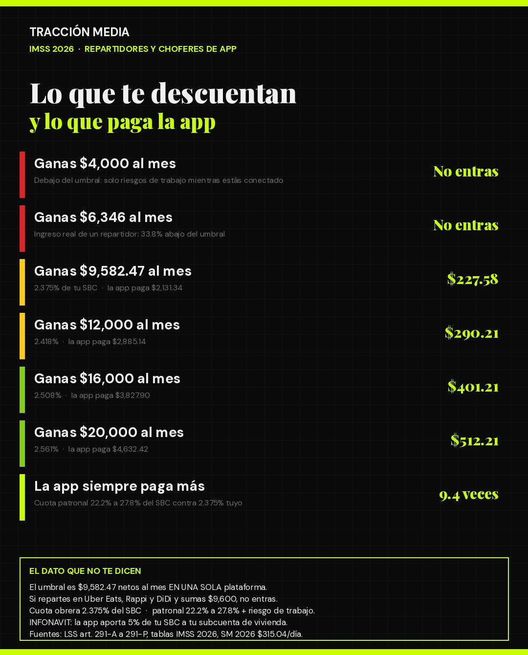 Tabla IMSS 2026: lo que se le descuenta a un repartidor de app y lo que paga la plataforma por nivel de ingreso