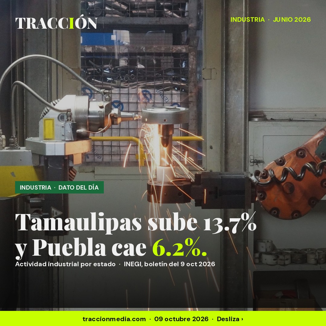 Industria por estado: Tamaulipas sube 13.7% y Puebla cae 6.2% en junio