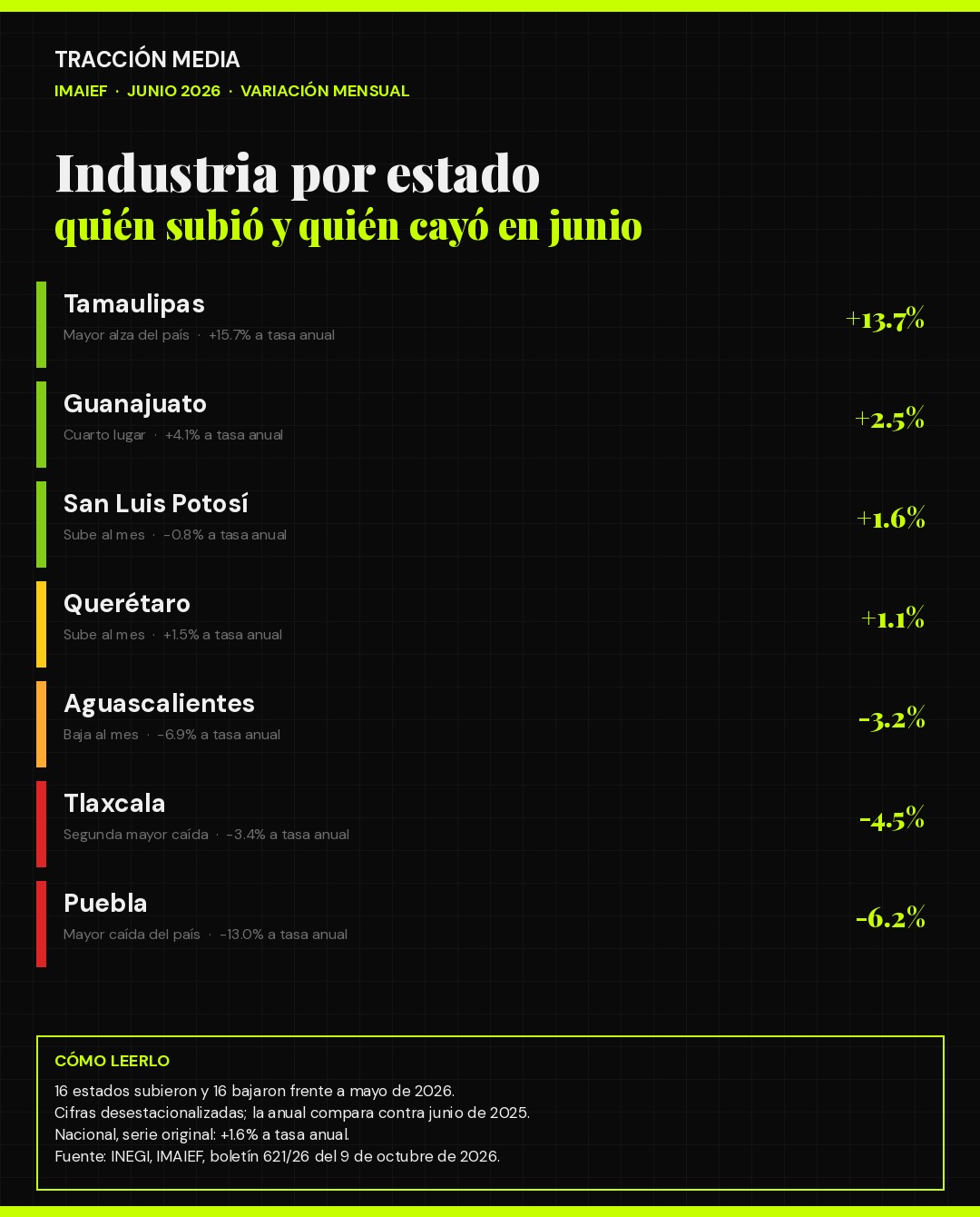 Infografía: variación mensual de la actividad industrial en junio de 2026 en Tamaulipas, Guanajuato, San Luis Potosí, Querétaro, Aguascalientes, Tlaxcala y Puebla