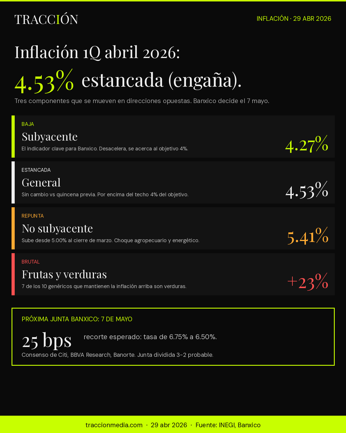 Inflación México 1Q abril 2026: general 4.53%, subyacente 4.27%, no subyacente 5.41%, frutas y verduras 23%, gasolinas alto octanaje sube
