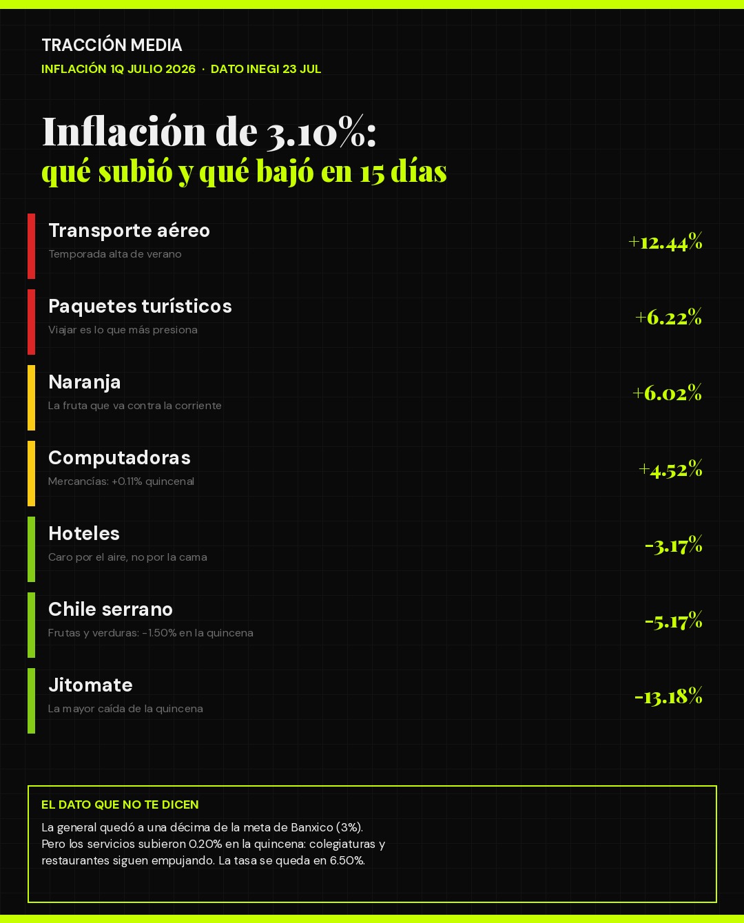 Infografía: inflación de 3.10% en la primera quincena de julio de 2026 — qué subió y qué bajó según el INEGI