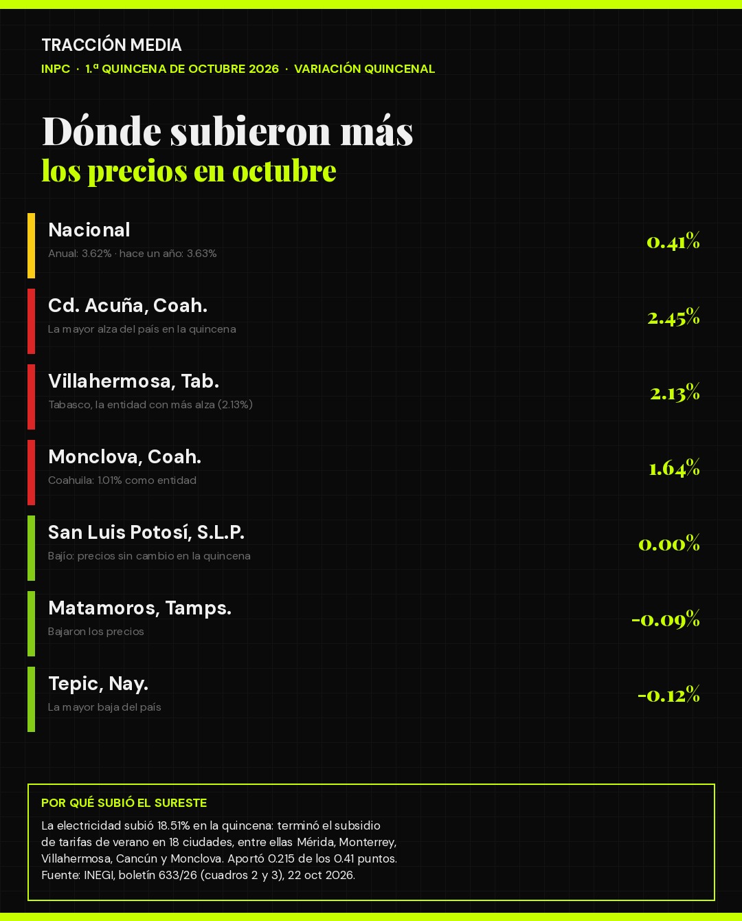 Infografía: ciudades con mayor y menor variación de precios en la primera quincena de octubre de 2026, según el INEGI