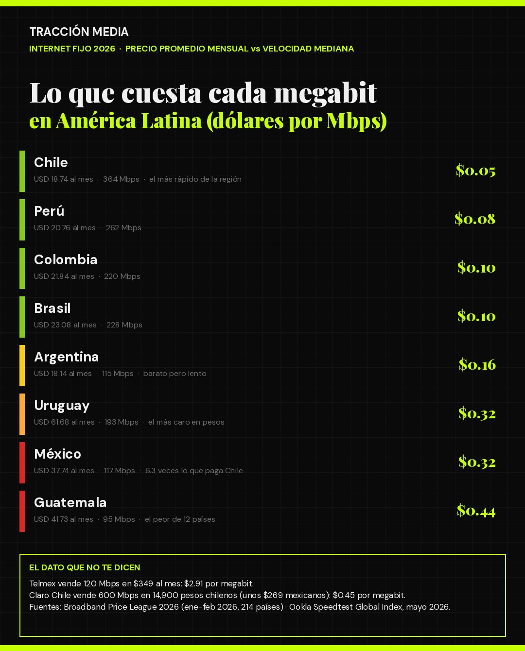 Infografía: costo por megabit del internet fijo en América Latina 2026, de Chile a Guatemala