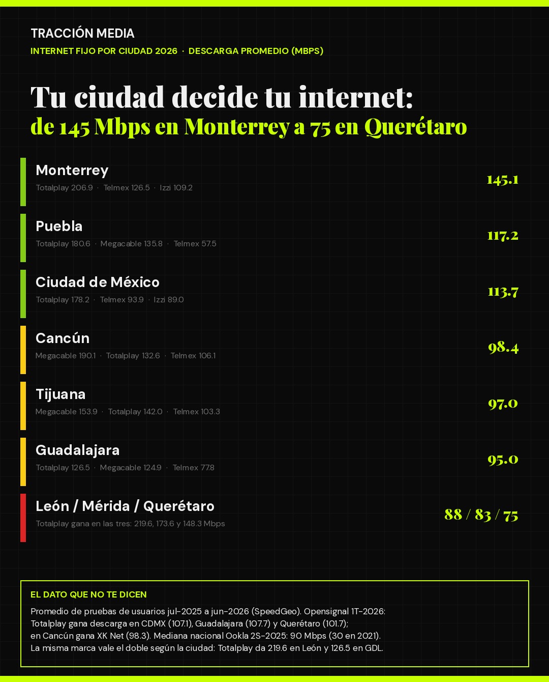 Infografía: internet fijo por ciudad en México 2026, descarga promedio y operador más rápido