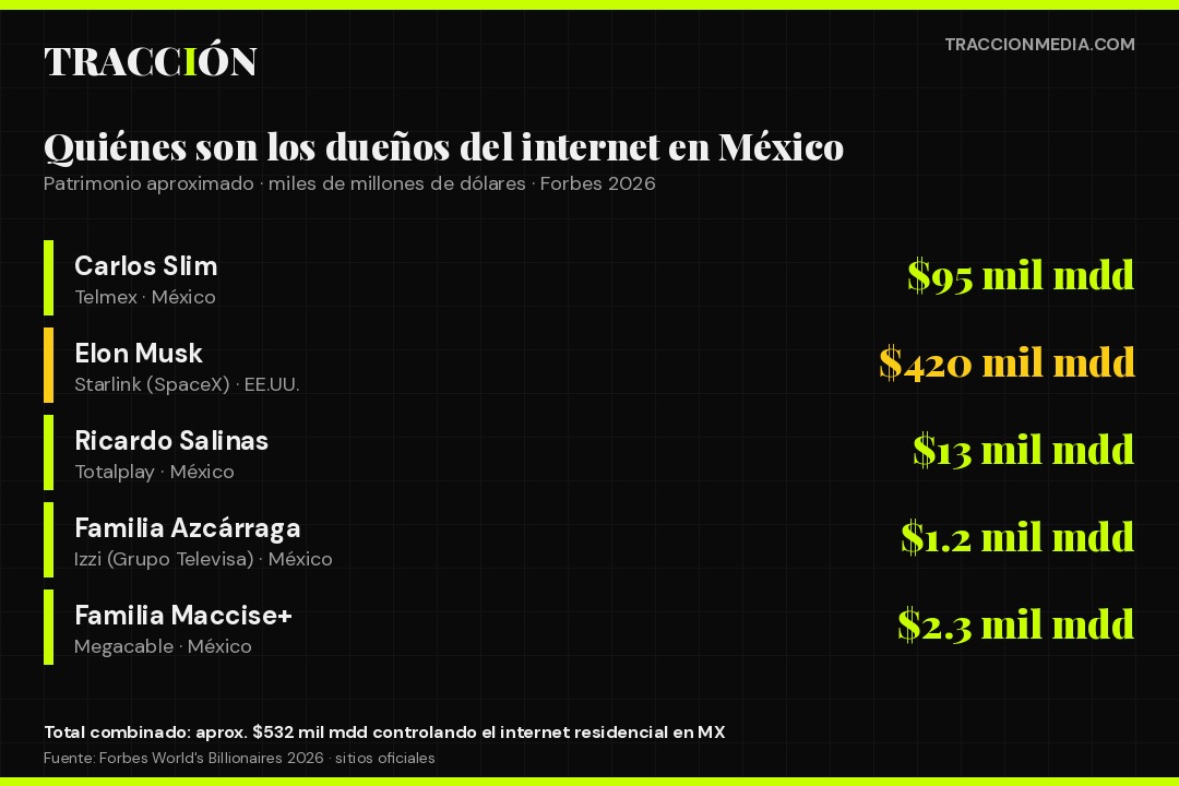 Dueños de las empresas de internet en México 2026: Carlos Slim (Telmex), Elon Musk (Starlink), Ricardo Salinas (Totalplay), Familia Azcárraga (Izzi), Familia Maccise+ (Megacable) con sus patrimonios