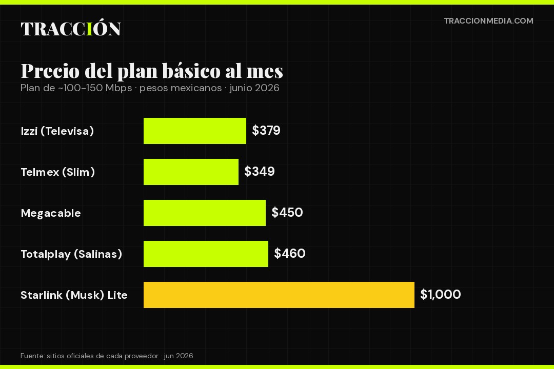 Comparativa de precios del plan básico de internet en México 2026: Telmex $349, Izzi $379, Megacable $450, Totalplay $460, Starlink $1000