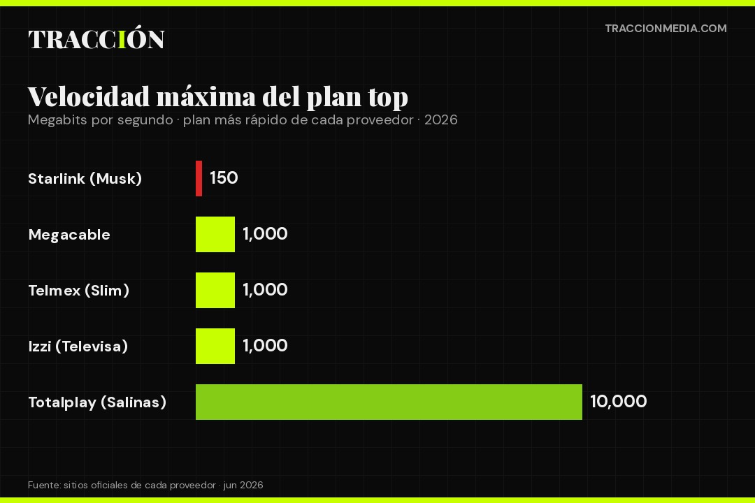 Velocidad máxima ofrecida por cada proveedor de internet en México 2026: Totalplay 10000 Mbps, Telmex, Izzi y Megacable 1000 Mbps cada uno, Starlink 150 Mbps