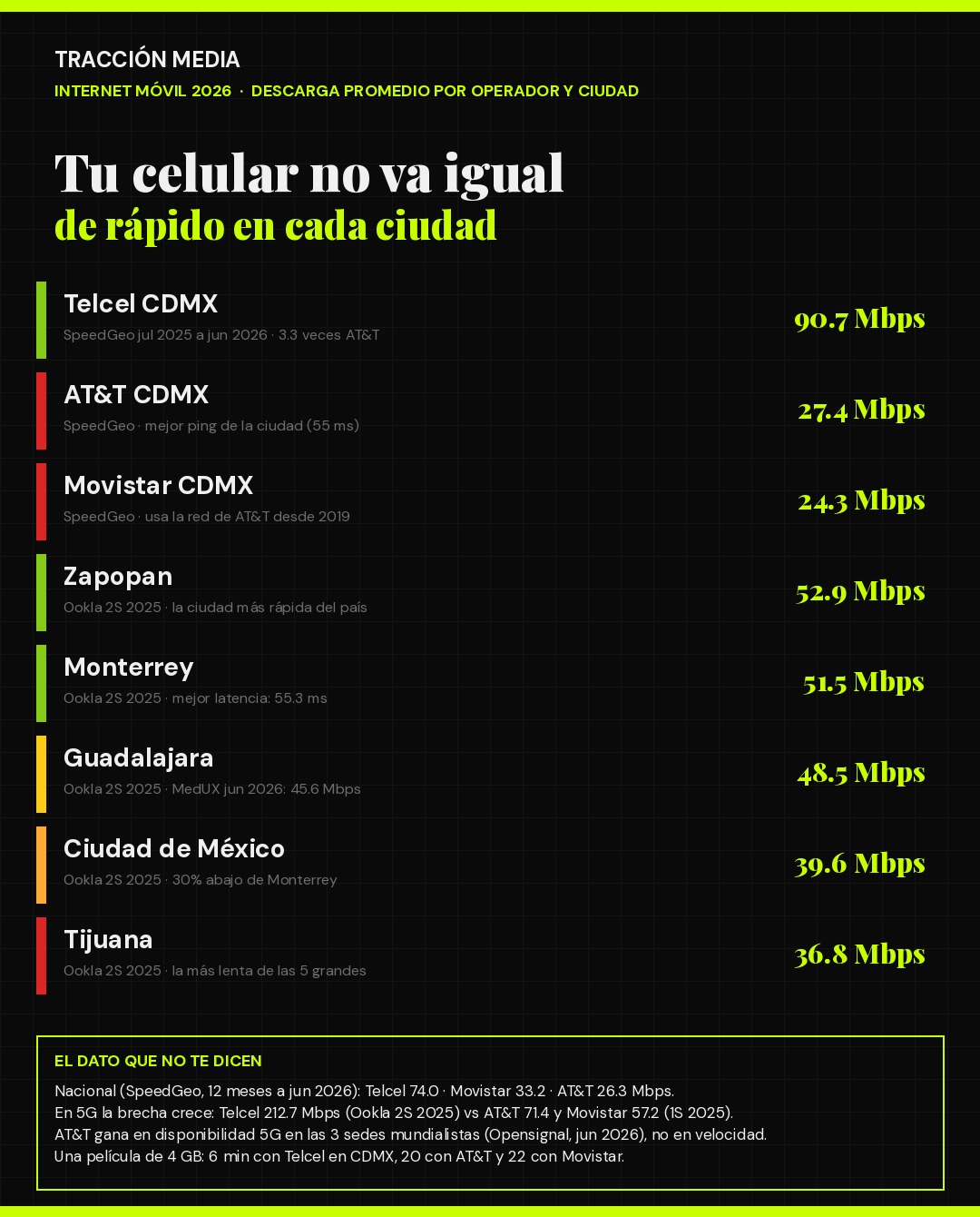 Infografía: velocidad de internet móvil por operador y ciudad en México 2026