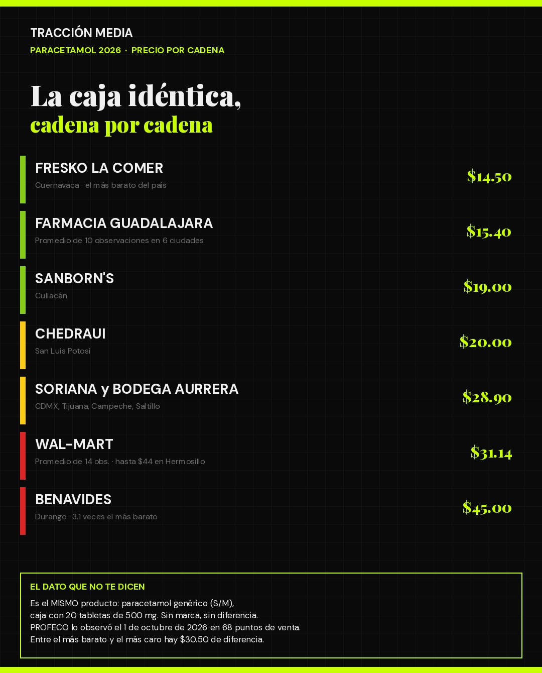 Precio del paracetamol por cadena comercial en México 2026 según PROFECO