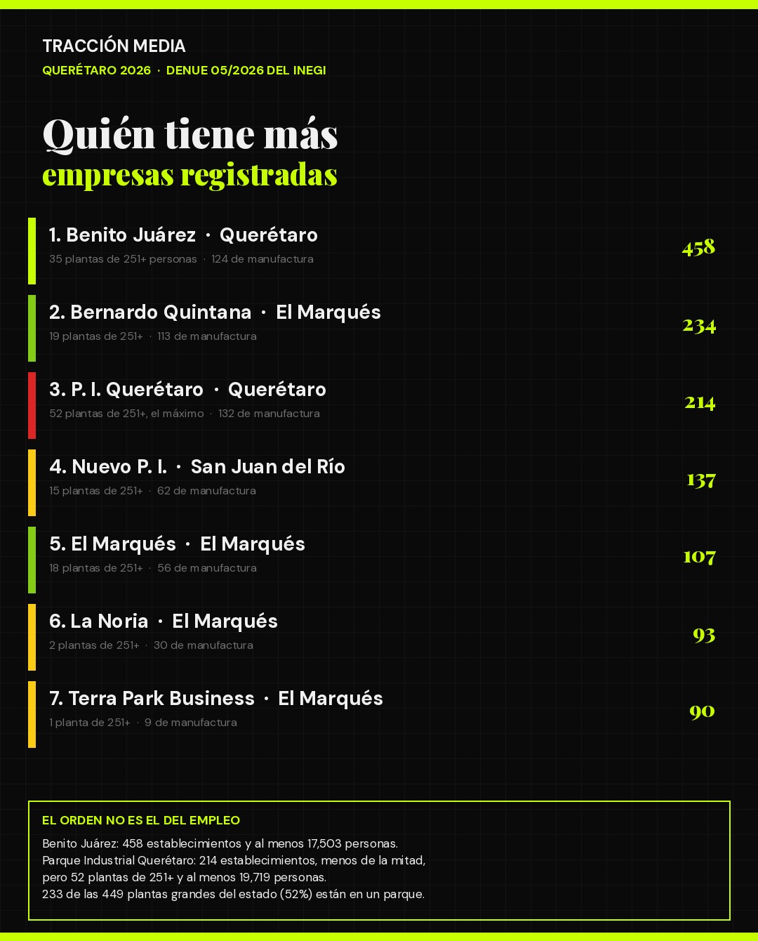 Ranking de los parques industriales de Querétaro con más empresas en 2026, según el DENUE del INEGI