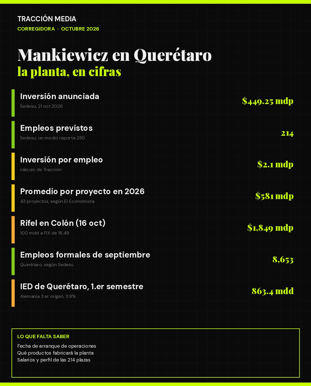 Infografía con la inversión de Mankiewicz en Corregidora y comparativos de inversión en Querétaro