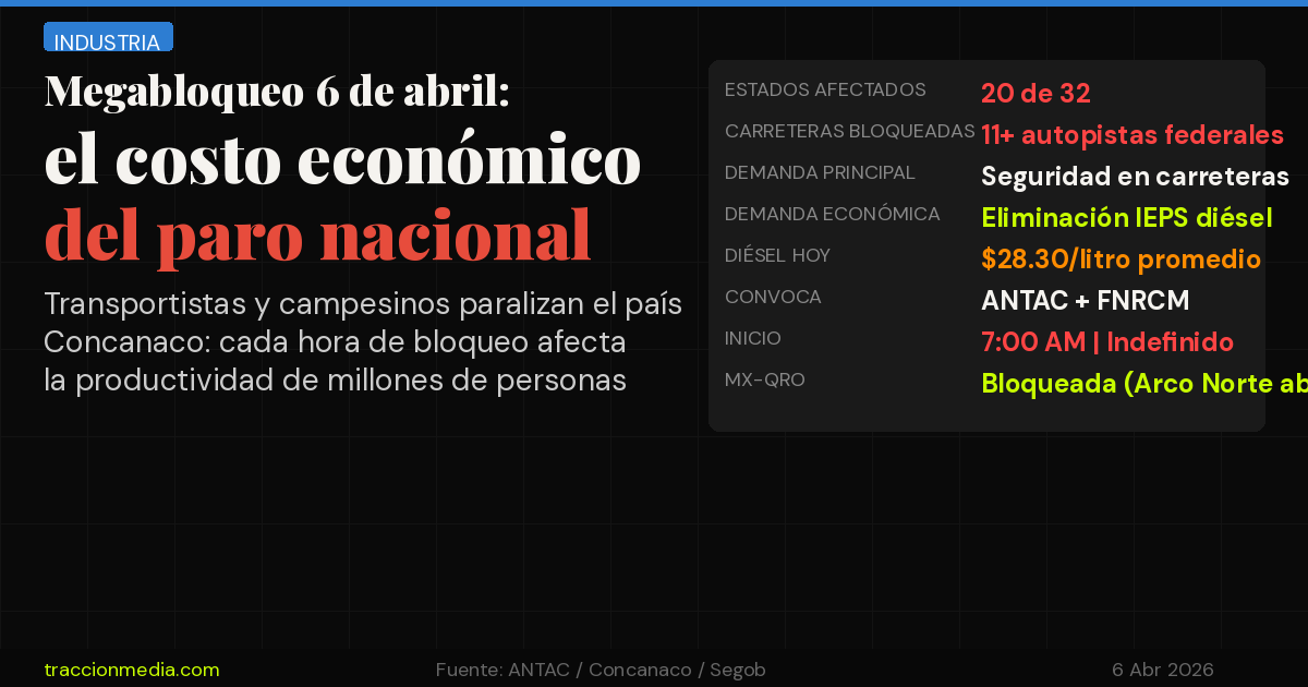  Megabloqueo 6 de abril: el costo económico del paro nacional de transportistas y campesinos