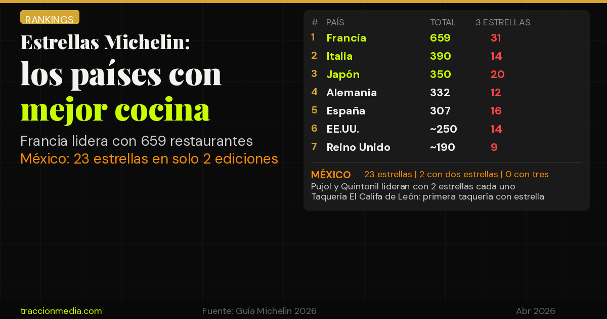  Estrellas Michelin por país: Francia lidera con 659 restaurantes, México suma 23 en solo dos ediciones